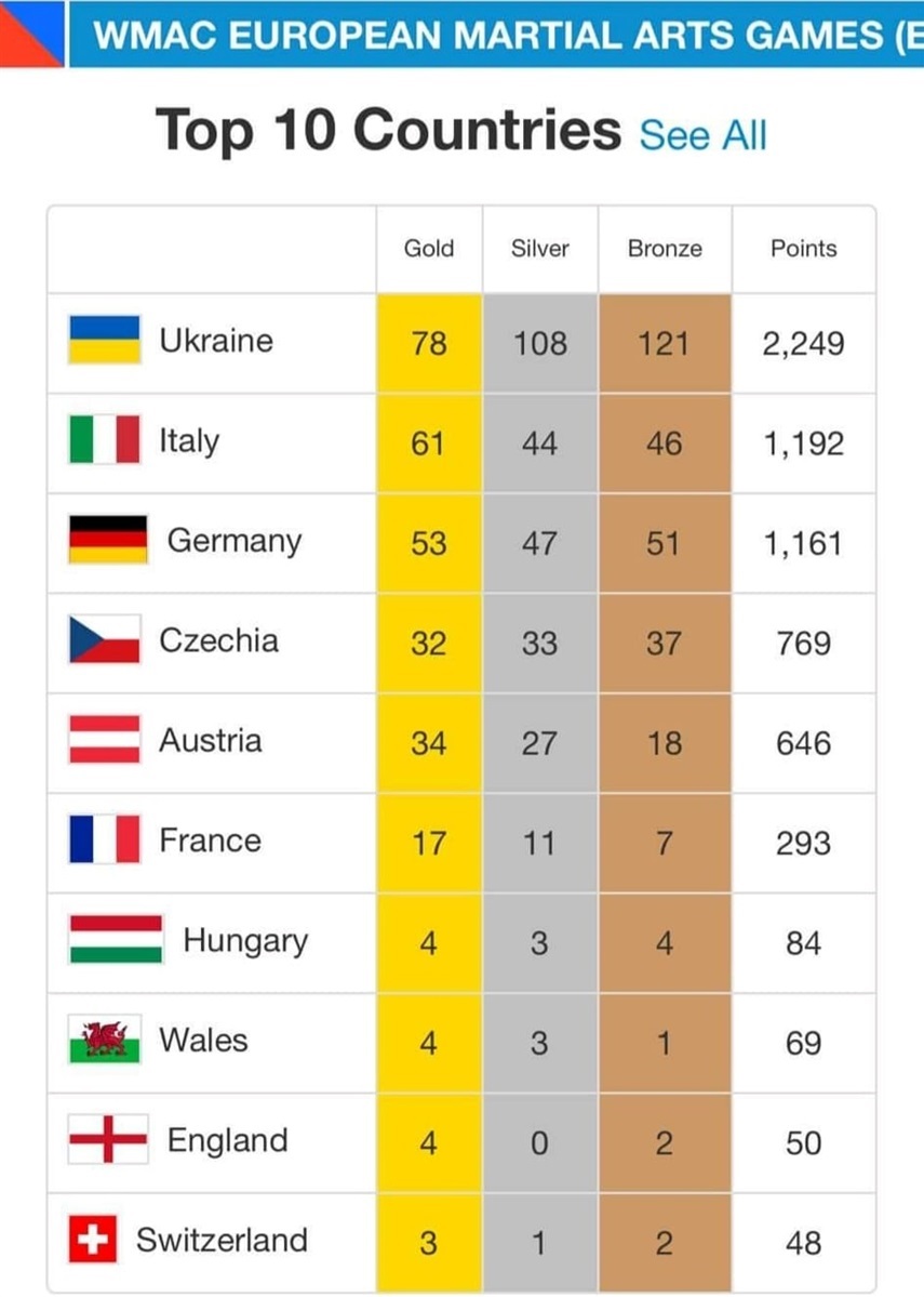 Командні місця країн на Чемпіонаті Європи