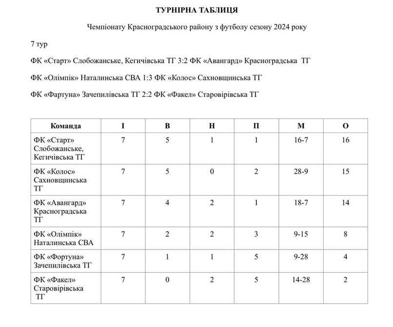 Турнірна таблиця 7 туру Першості Красноградського району з футболу