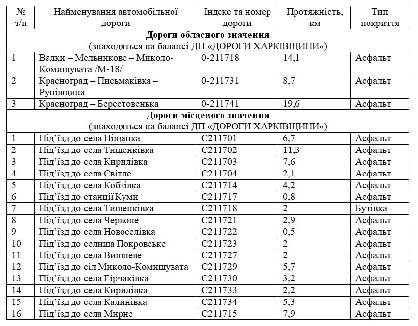 Перелік автомобільних доріг загального користування місцевого значення Харківської області затверджується розпорядженням голови Харківської обласної державної адміністрації. 