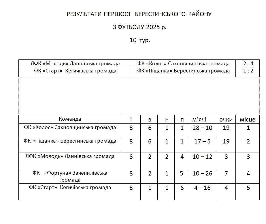 Турнірна таблиця