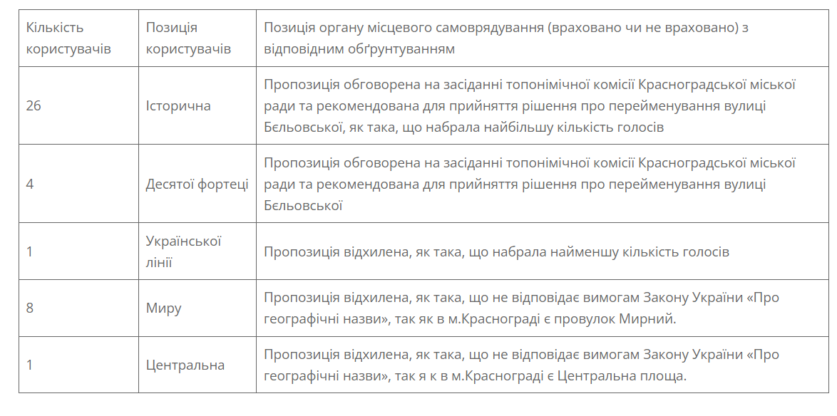 Результати голосування